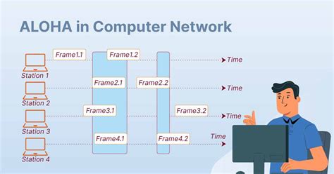 aloha in networking|ALOHA Protocol in computer network .